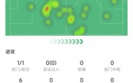 麦卡利斯特本场数据：射门1次打进1球，传球成功率87.1%&amp;评分7.3